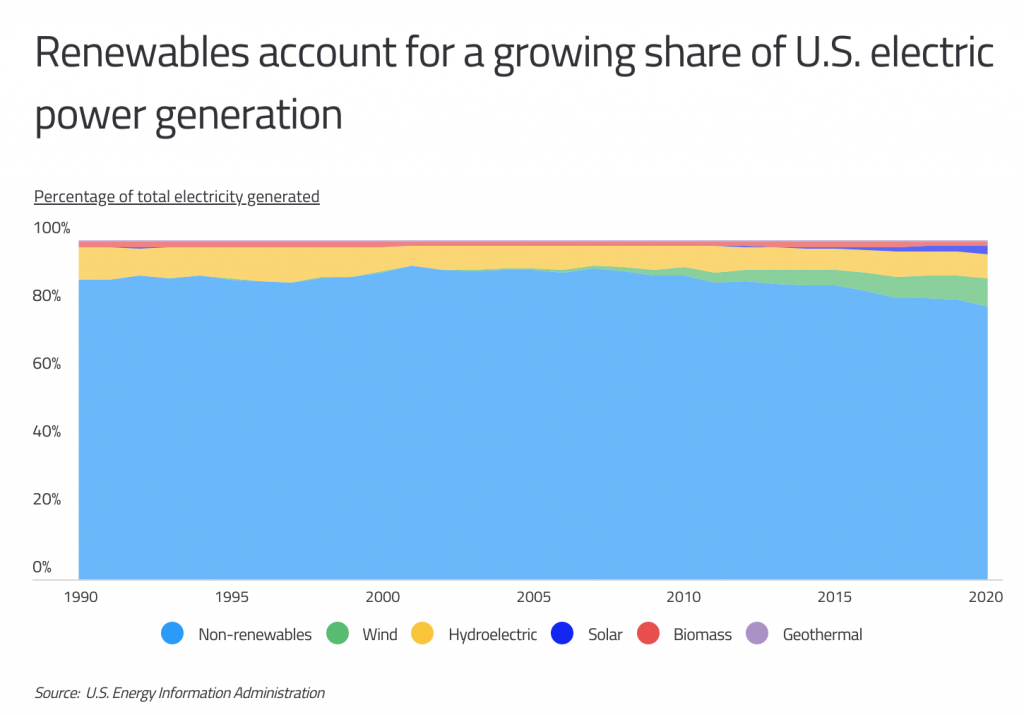 Renewables account for a growing share of US electric power generation